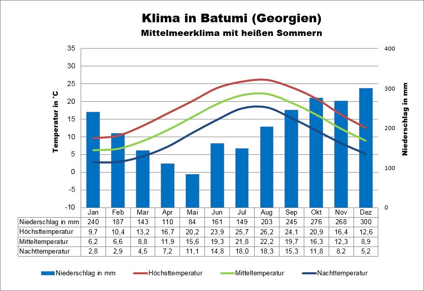 Klima Georgien