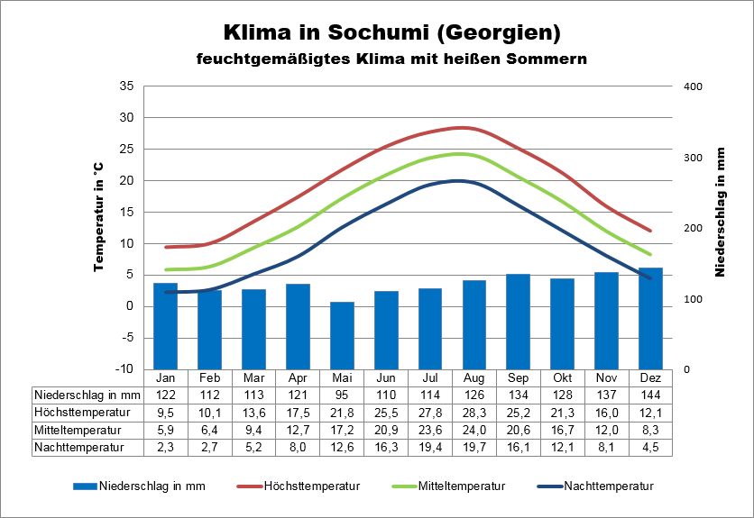 Georgien Klima Schwarzes Meer