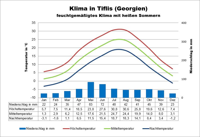 Klima Georgien Tiflis