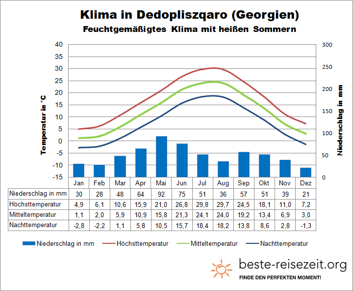 Georgien Klima Osten