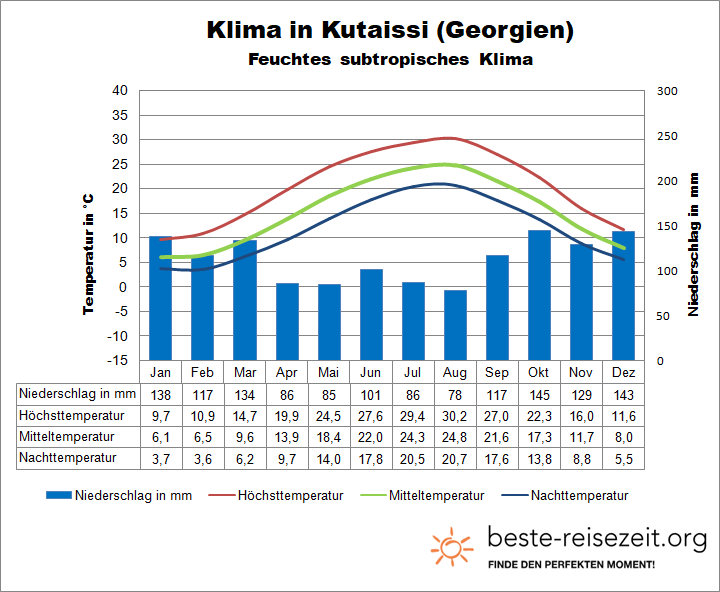 Georgien Klima Kutaissi