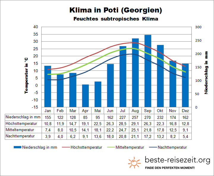 Klima Georgien Schwarzes Meer