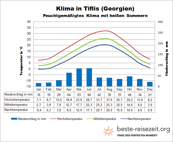 Klima Georgien Tiflis