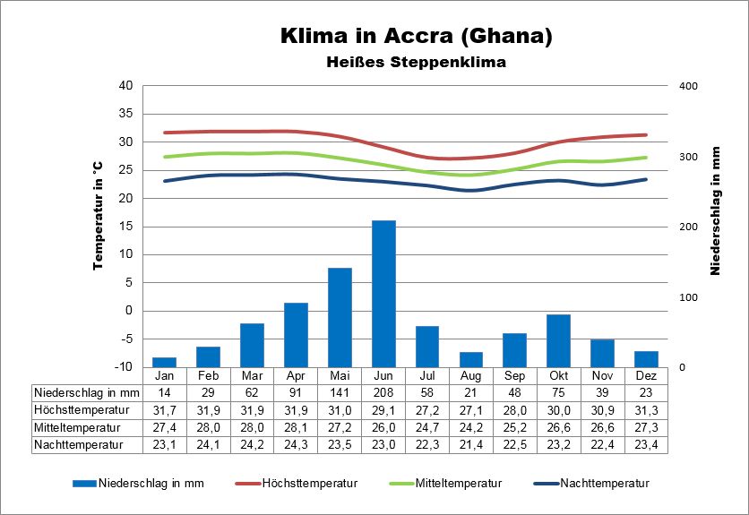 Ghana Klima Accra