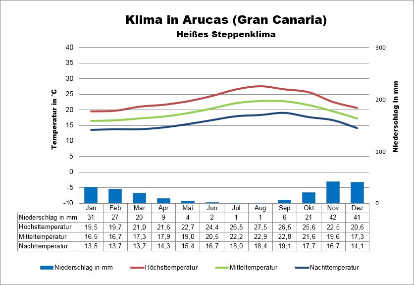 Arucas Klima Gran Canaria Norden