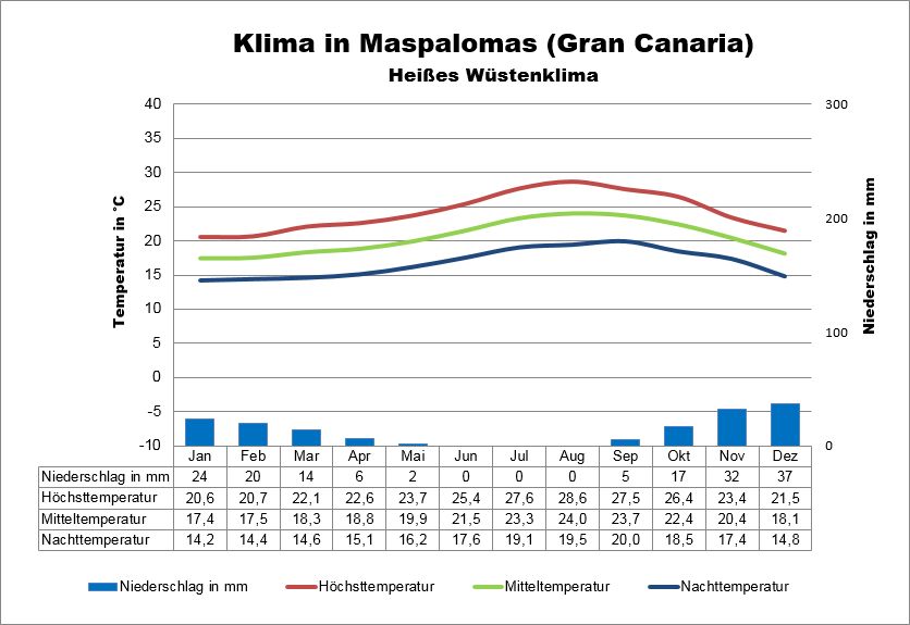 Südküste Klimatabelle Gran Canaria