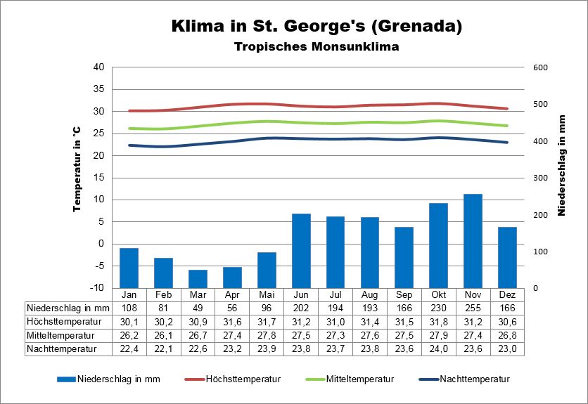 Grenada Klima St Georges
