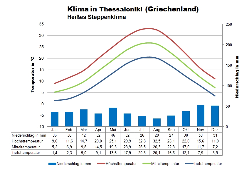 Griechenland Klima Norden