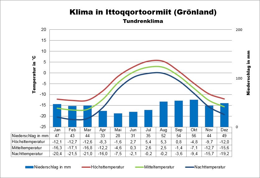 Grönland Wetter