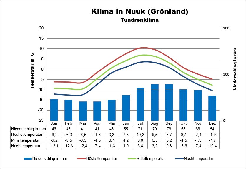 Klima Grönland Nuuk
