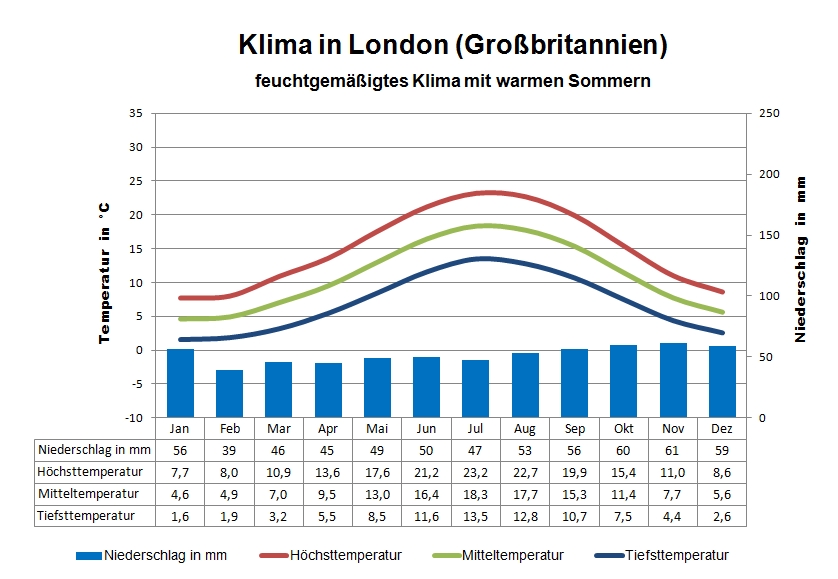 Grossbritannien Klima London
