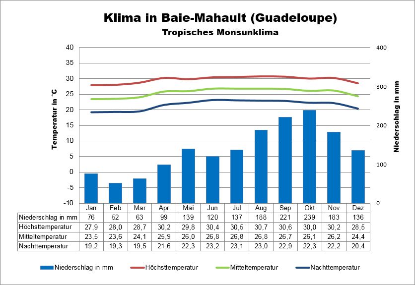 Klimatabelle Guadeloupe Baie-Mahault