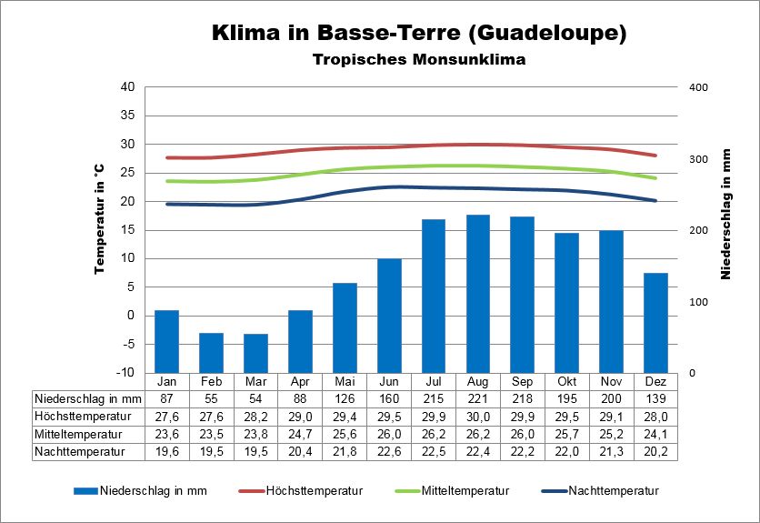 Guadeloupe Klima Basse-Terre