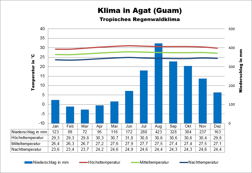 Wetter Guam