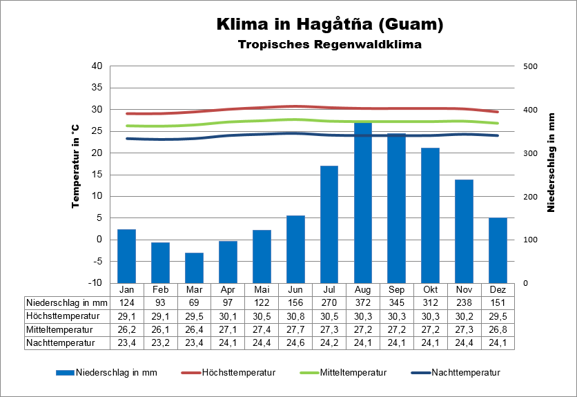 Guam Klima Reisezeit