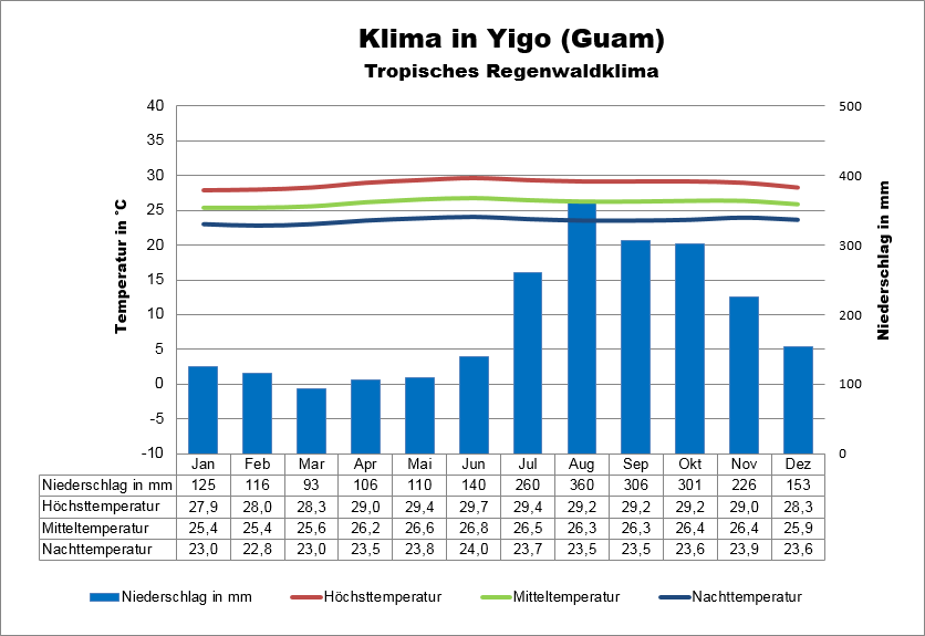 Guam Wetter