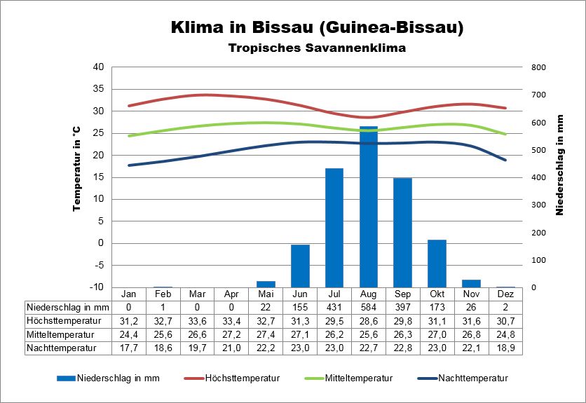 Klima in Guinea-Bissau