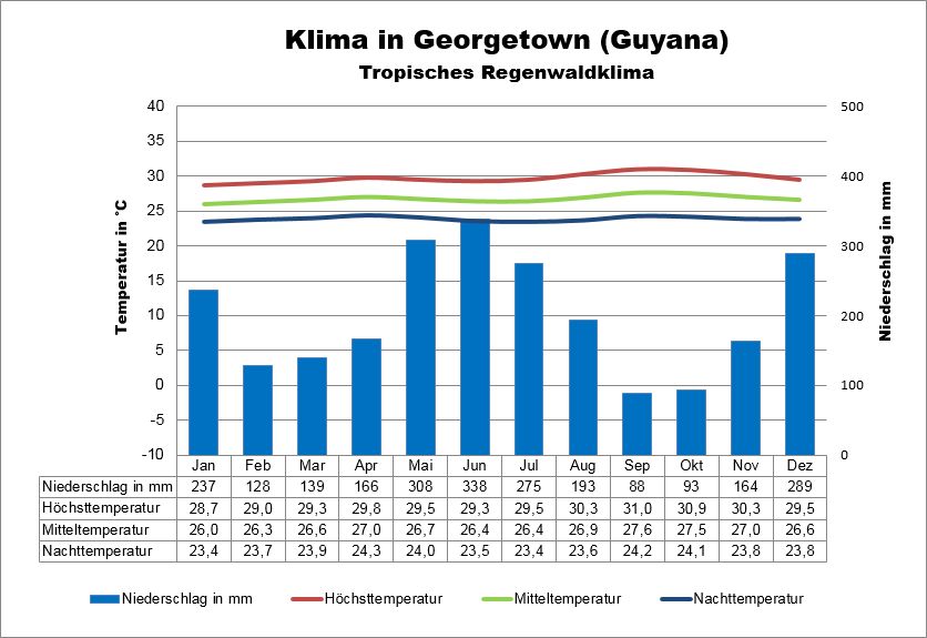 Guyana Klima