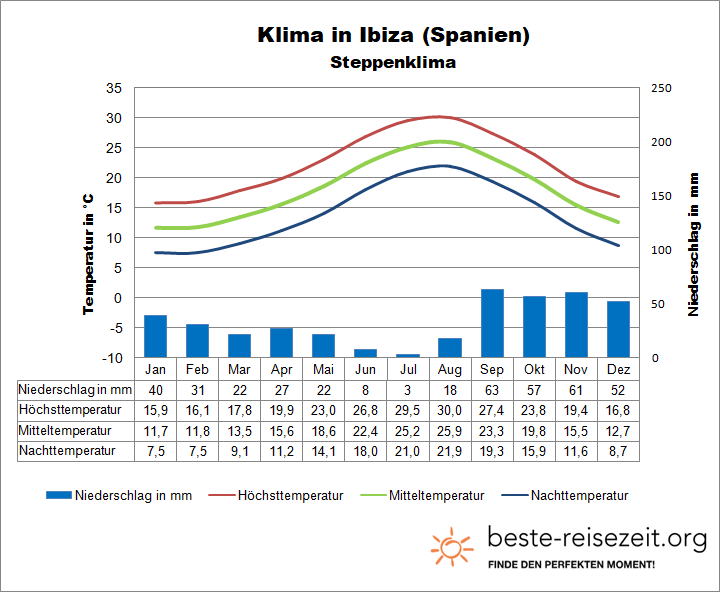 Ibiza Klima und Wetter