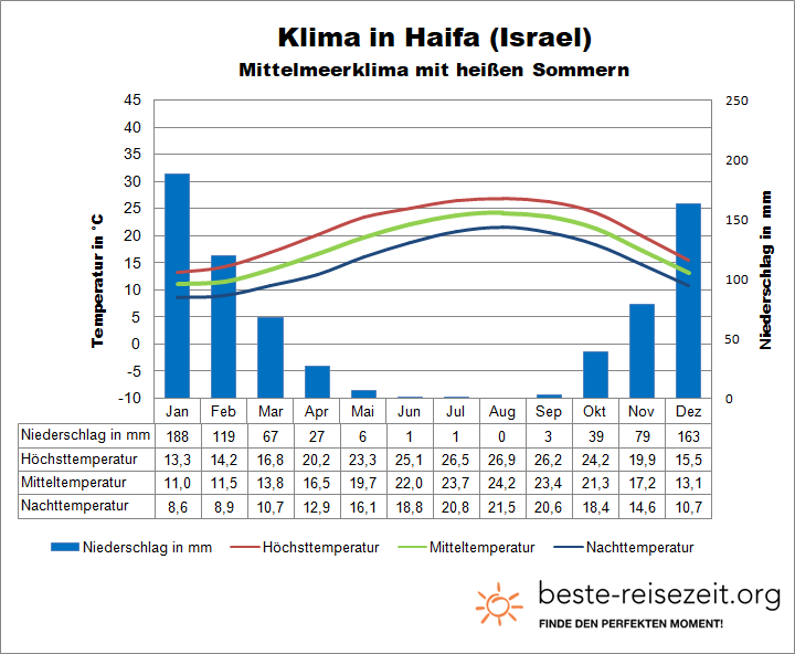 Israel Klima Haifa