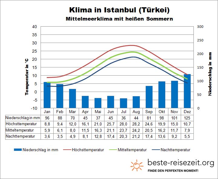 Istanbul Klima & Wetter