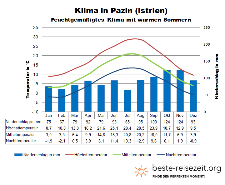 Istrien Klima Inland