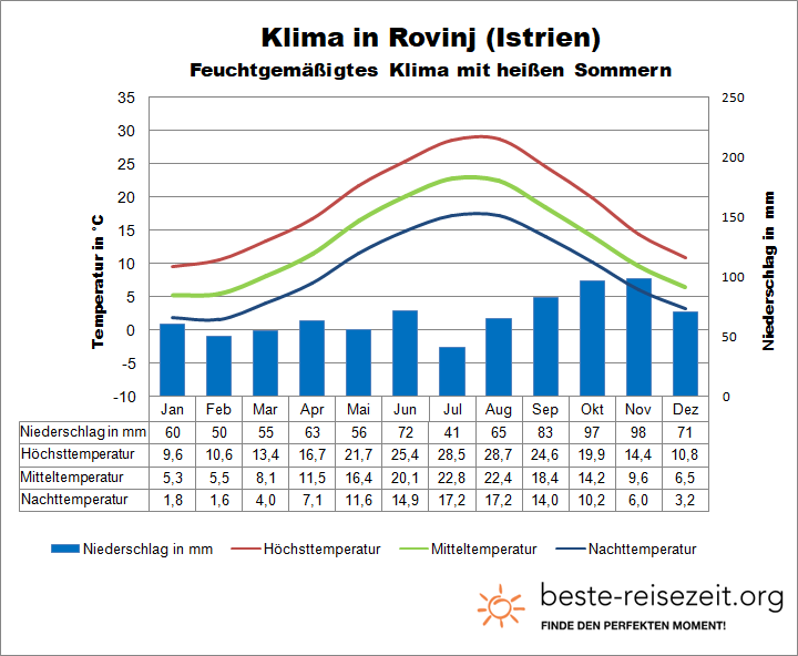 Istrien Klimatabelle Adria