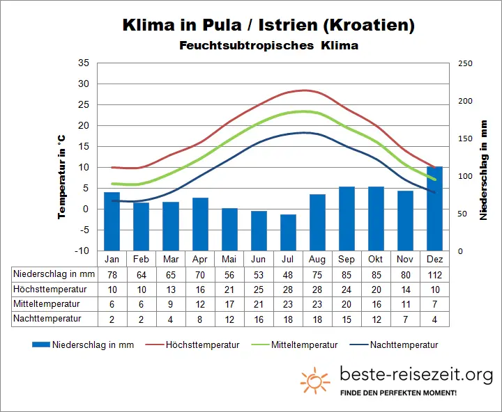 Istrien Klimatabelle