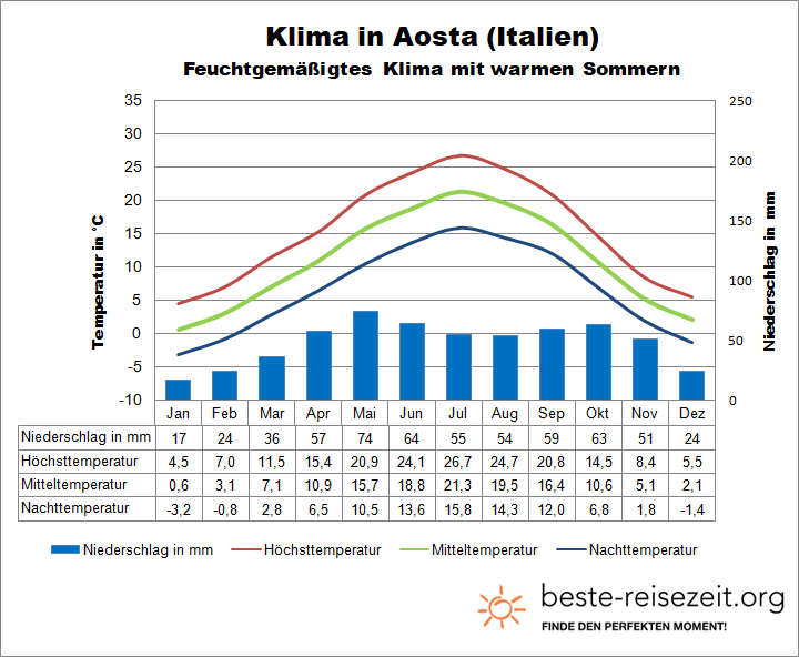 Aosta Klimatabelle