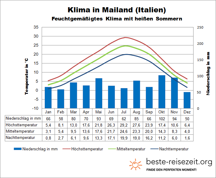 Klima Italien Norden