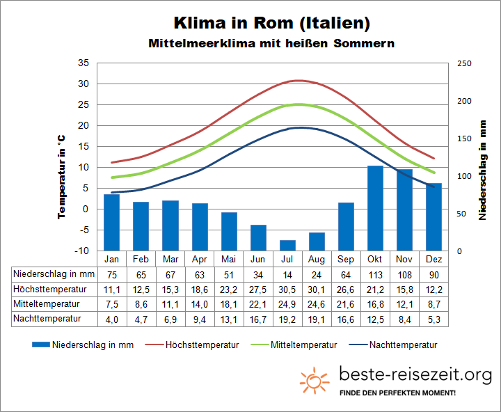 Italien Klima Rom