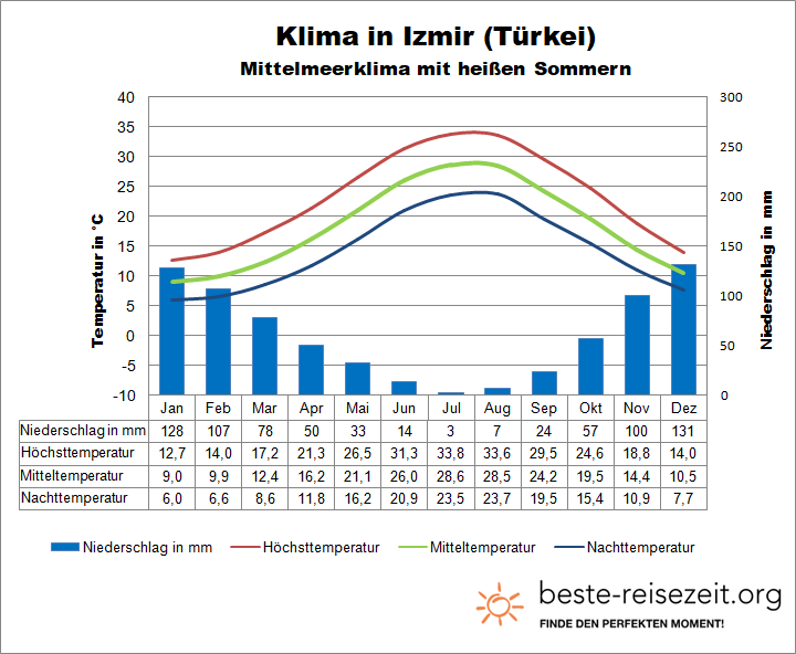 Izmir Klima & Wetter