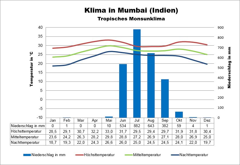 Indien Klima Mumbai