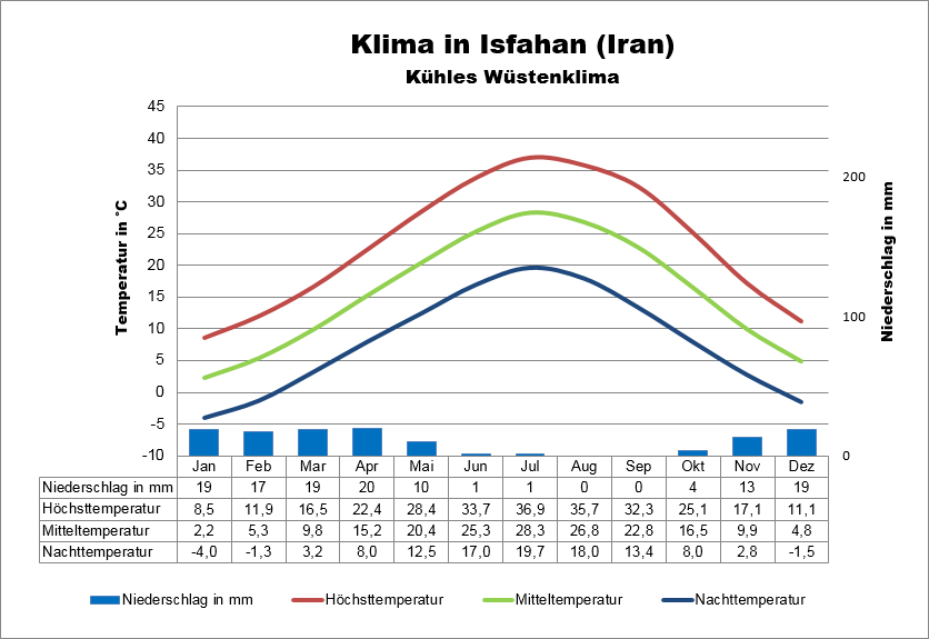 Iran Wetter Isfahan