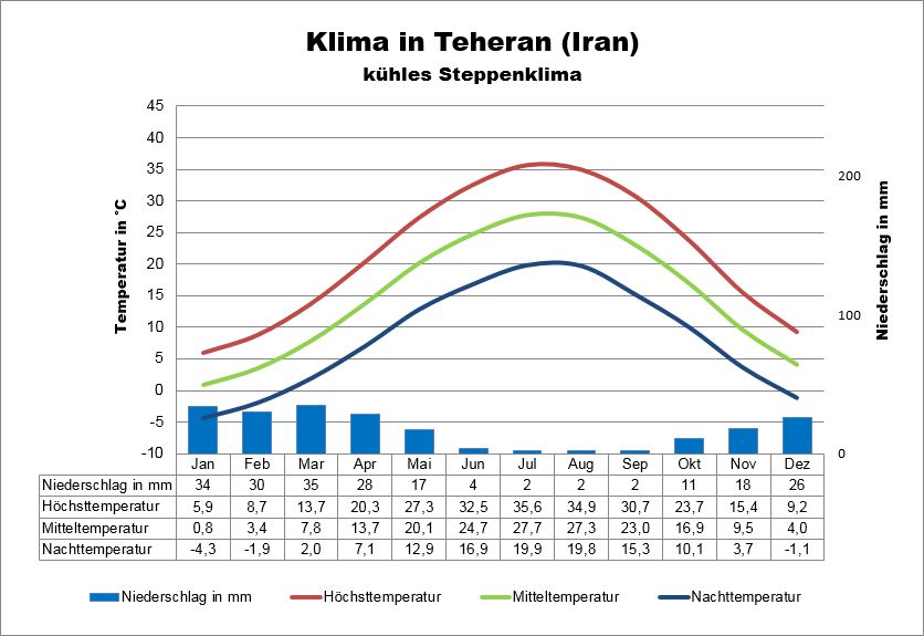 Klima Iran Teheran