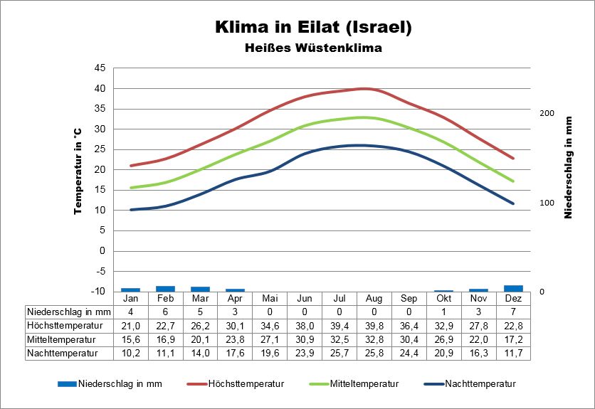 Israel Klima Süden