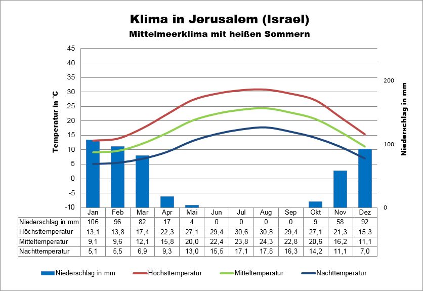 Israel Klima Jerusalem