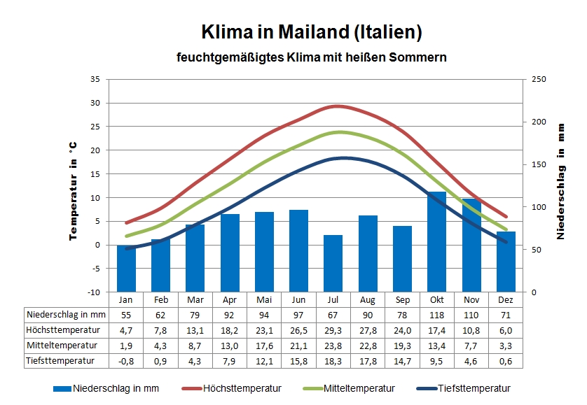 Klima Italien Norden