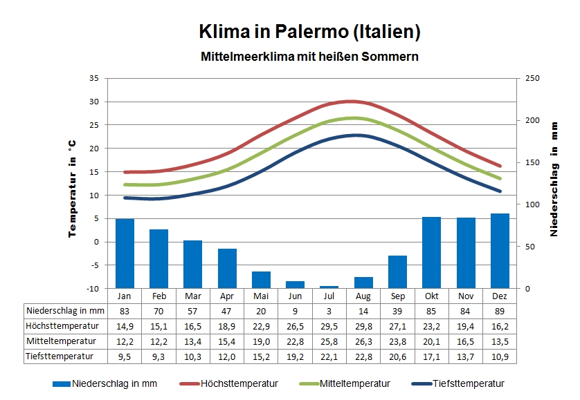 Klima Italien Süden