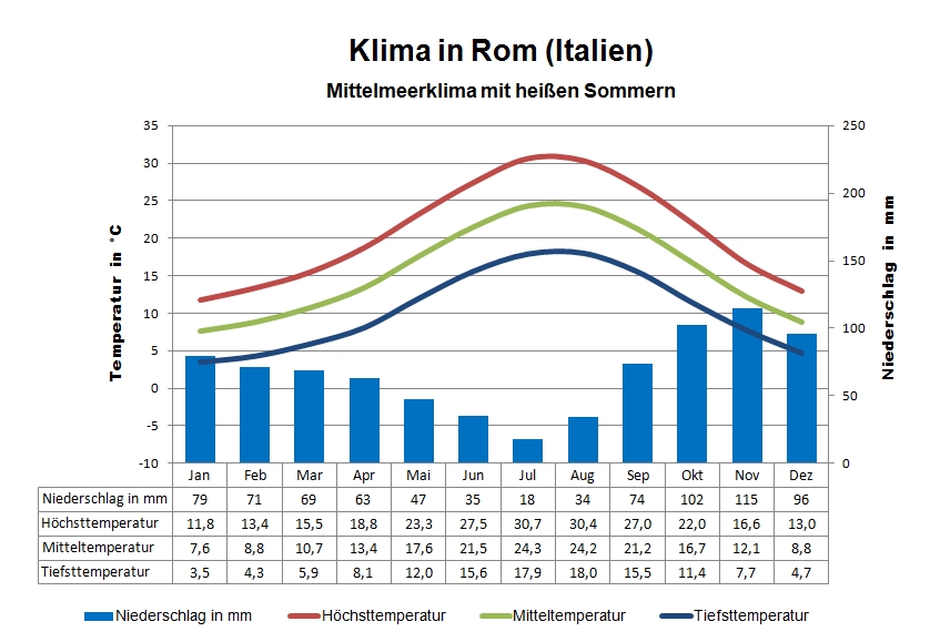 Rom Klima Temperaturen