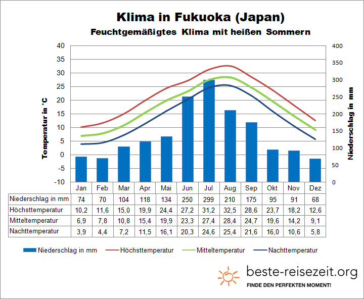 Japan Klima Süden