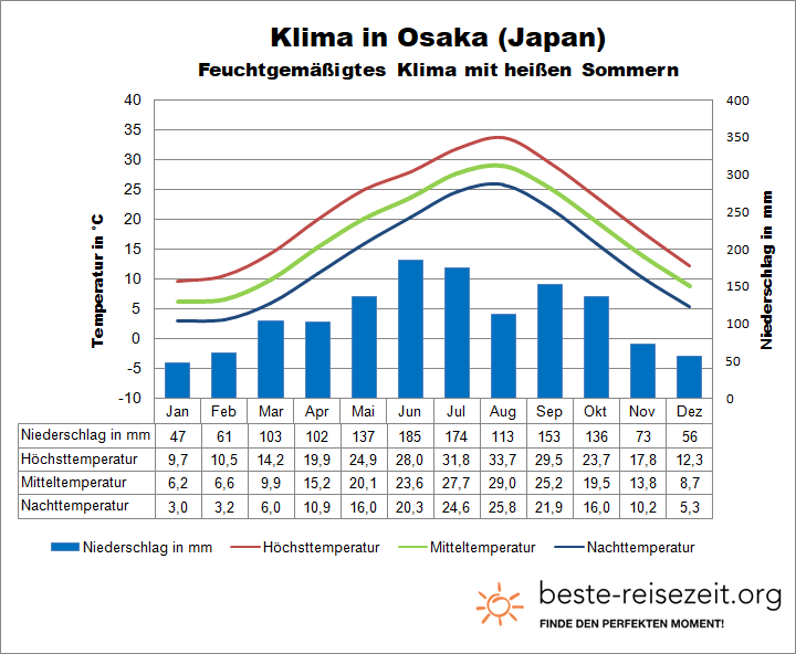 Klimatabelle Osaka