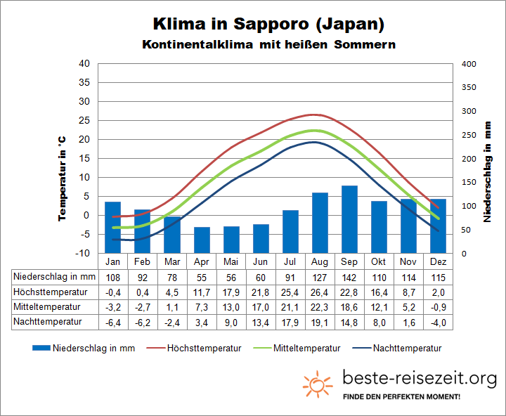 Klima Japan Norden Sapporo