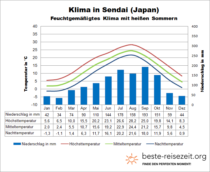 Japan Klimatabelle Sendai