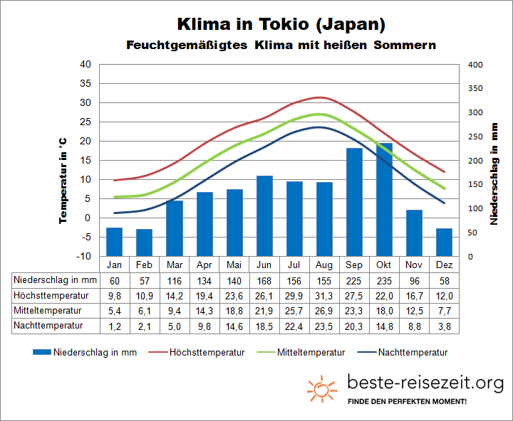 Japan Klima Tokio