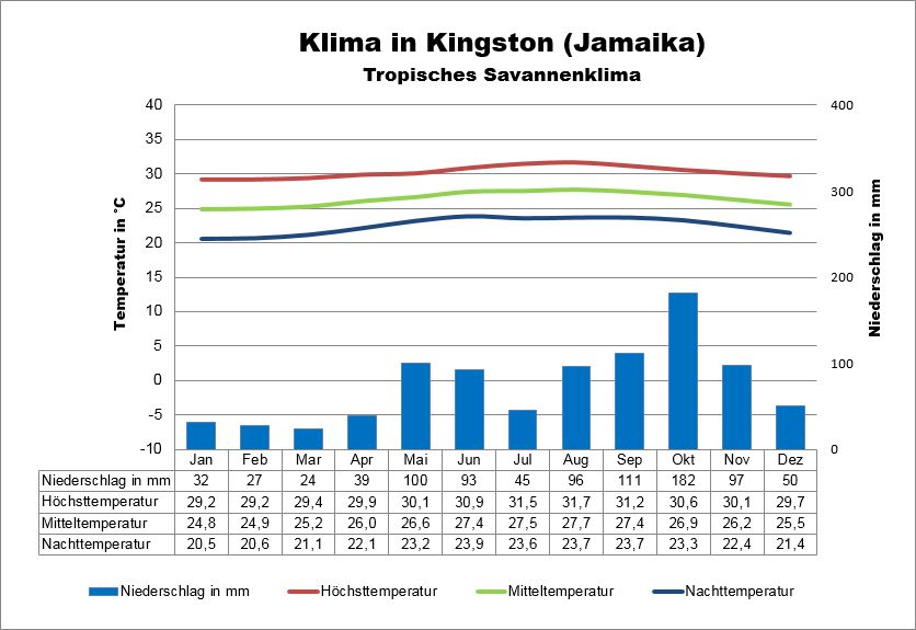 Jamaika Klima