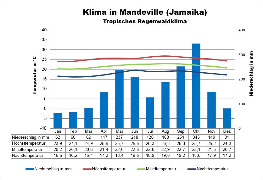 Wetter Jamaika