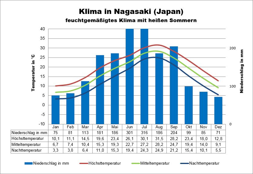 Japan Klima Süden