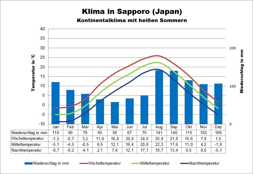 Klima Japan Norden