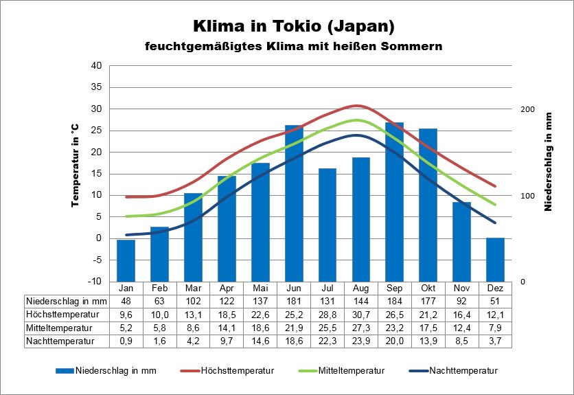 Japan Klima Tokio